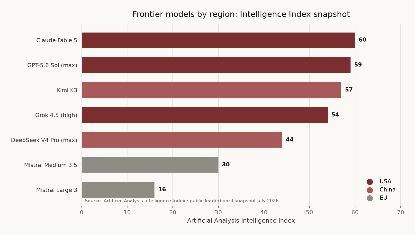 Figure 1: Named models by region on Intelligence Index