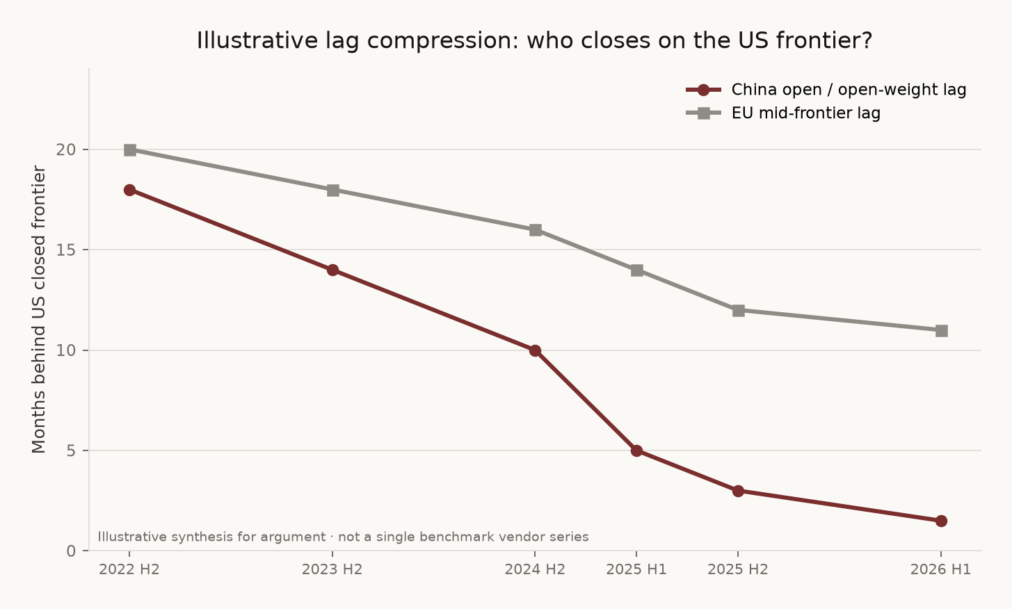 Figure 2: Illustrative lag compression