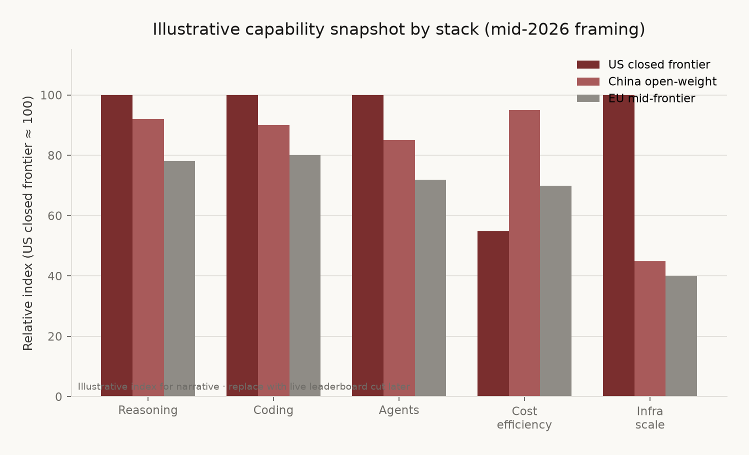 Figure 3: Illustrative capability snapshot