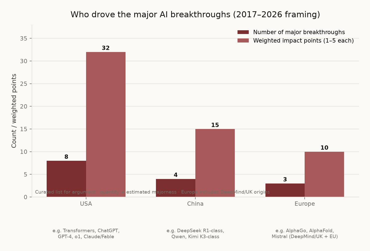 Figure 5: Major breakthroughs by region