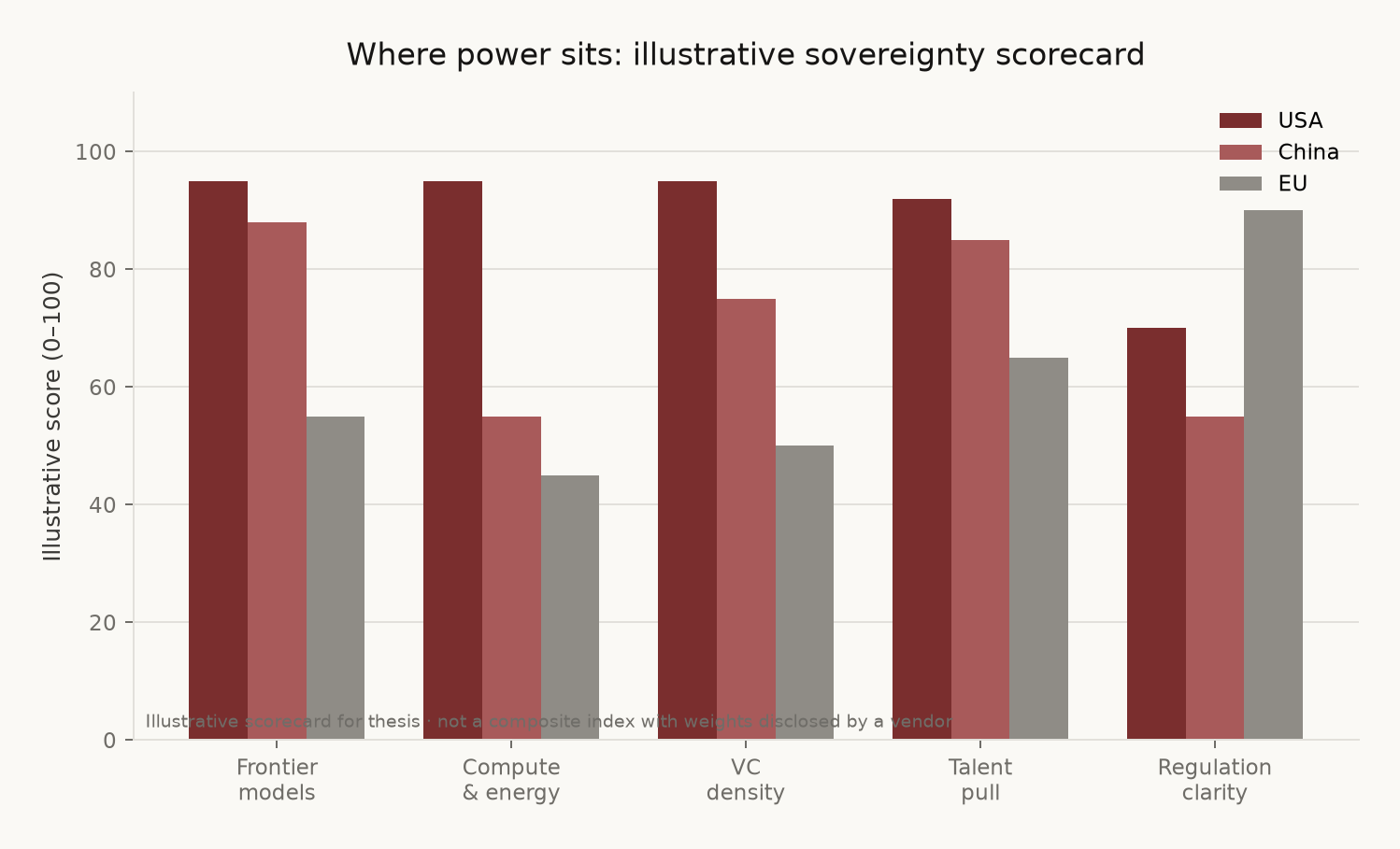 Figure 6: Illustrative sovereignty scorecard