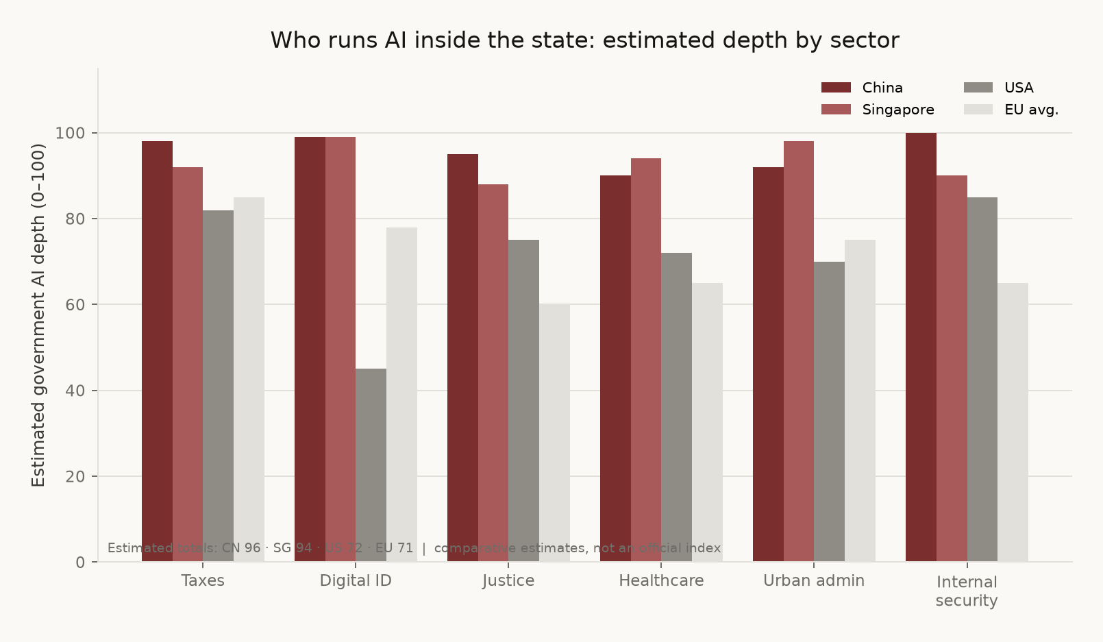 Figure 7: Estimated government AI depth by sector