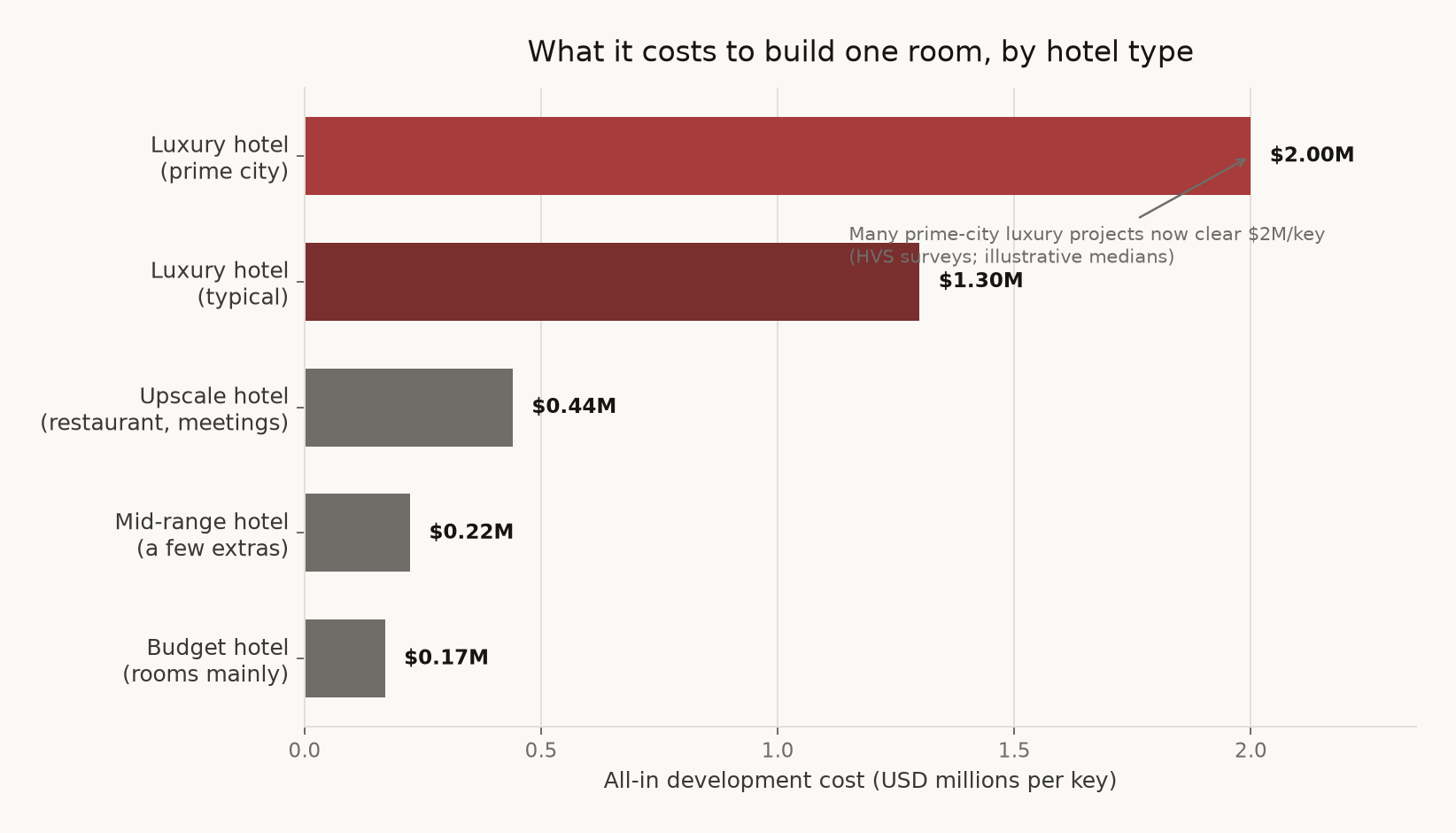 Figure 1: Development cost per key by hotel type