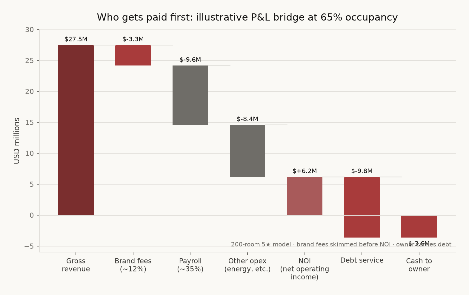 Figure 3: P&L bridge from revenue to owner cash