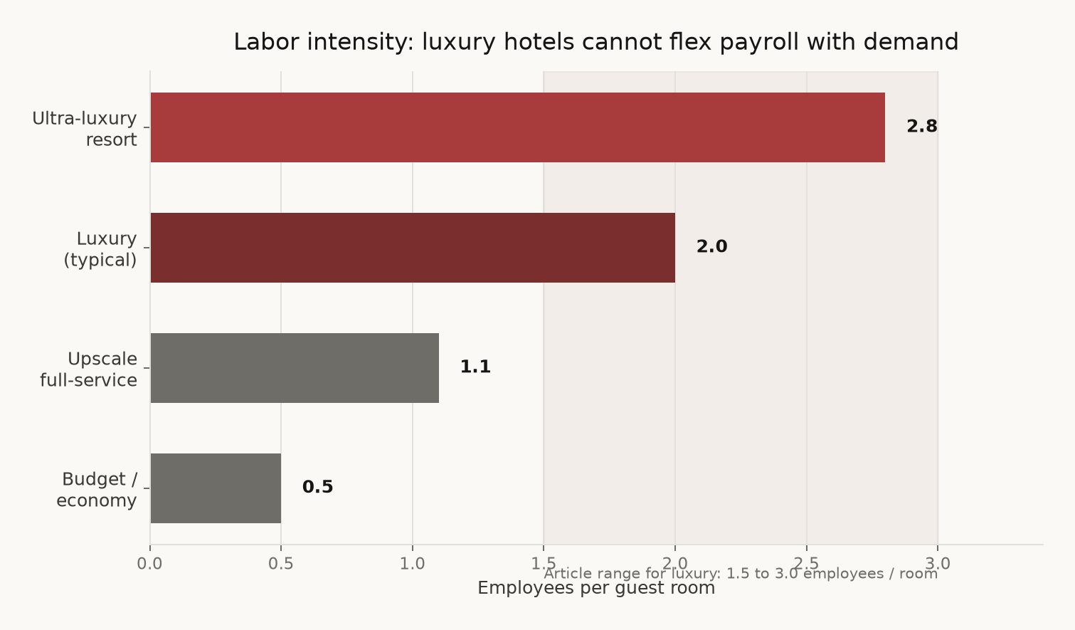 Figure 4: Employees per room by segment