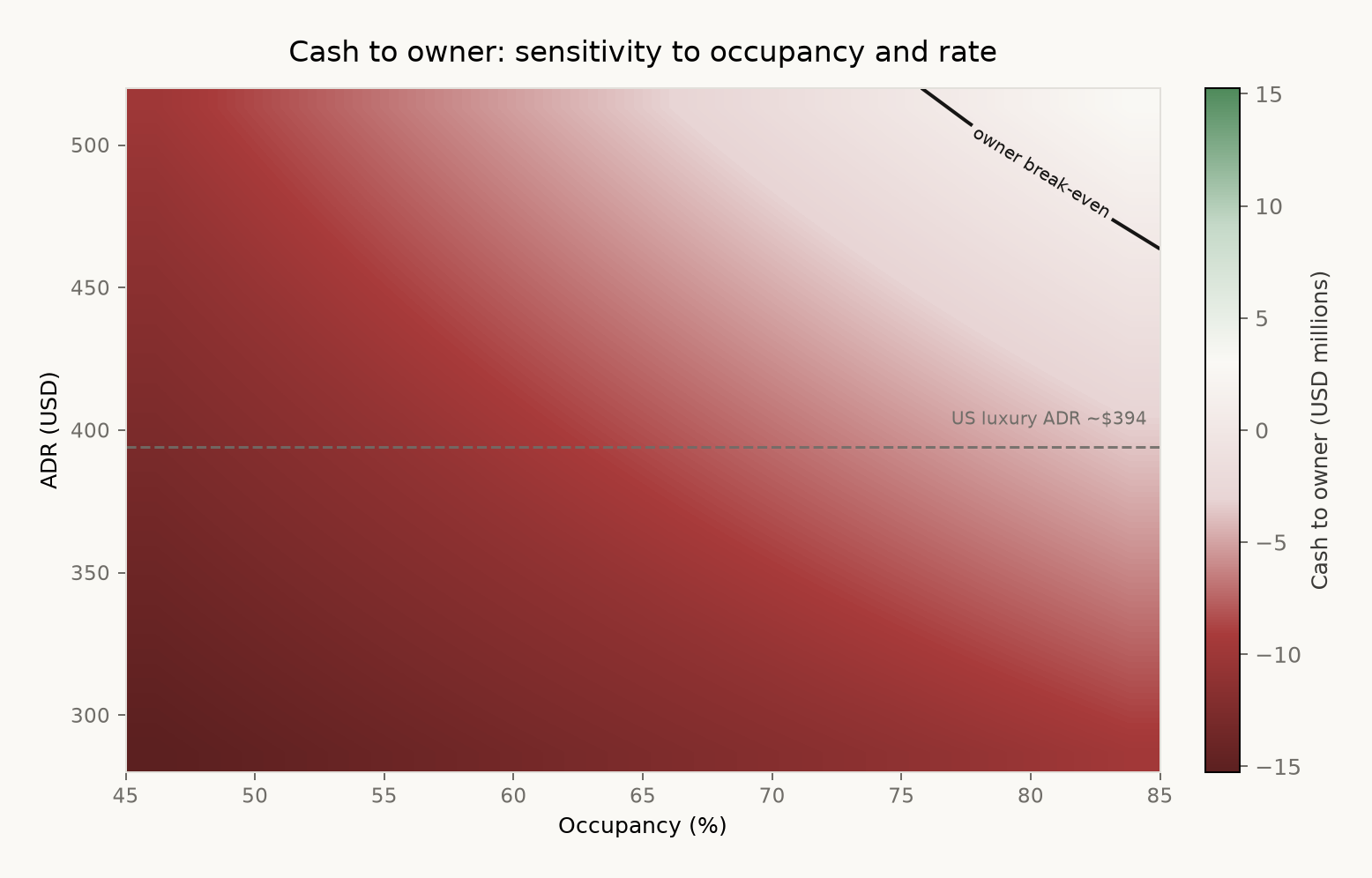 Figure 5: Cash-to-owner sensitivity heatmap