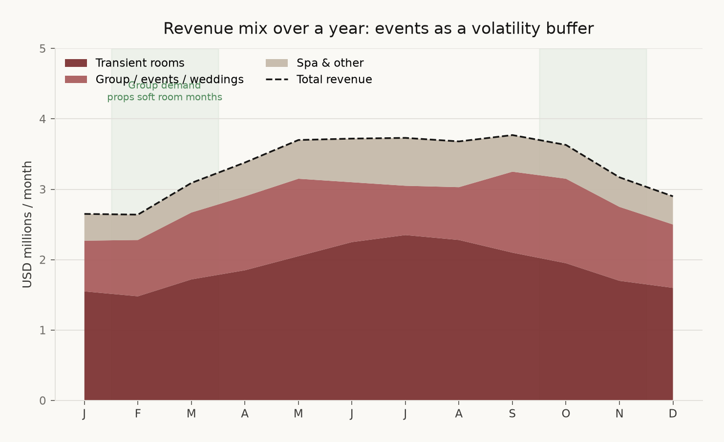 Figure 6: Monthly revenue mix